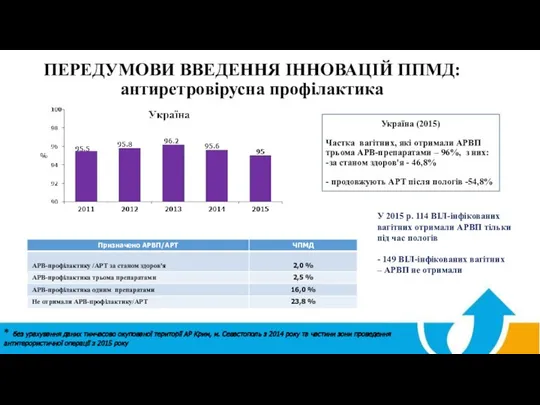 ПЕРЕДУМОВИ ВВЕДЕННЯ ІННОВАЦІЙ ППМД: антиретровірусна профілактика Україна (2015) Частка вагітних, які