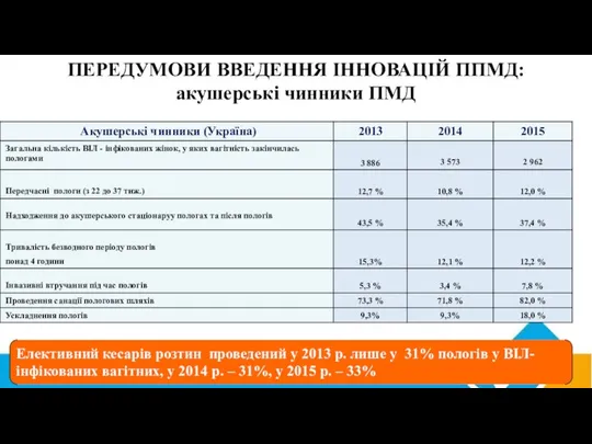 Елективний кесарів розтин проведений у 2013 р. лише у 31% пологів