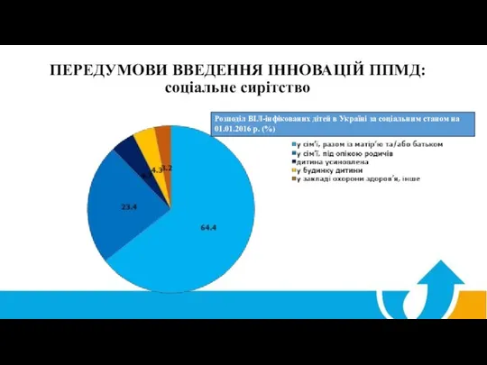 ПЕРЕДУМОВИ ВВЕДЕННЯ ІННОВАЦІЙ ППМД: соціальне сирітство Розподіл ВІЛ-інфікованих дітей в Україні