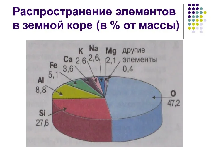 Распространение элементов в земной коре (в % от массы)