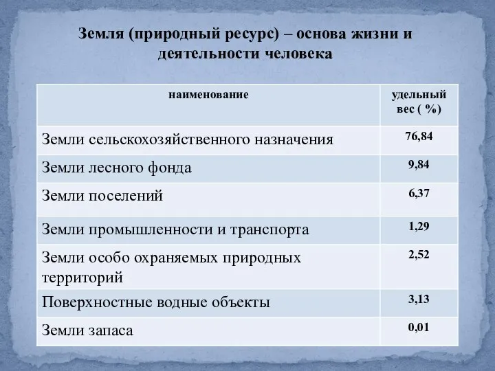 Земля (природный ресурс) – основа жизни и деятельности человека