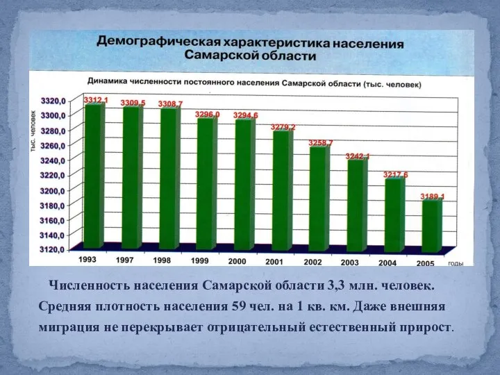 Численность населения Самарской области 3,3 млн. человек. Средняя плотность населения 59