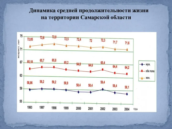 Динамика средней продолжительности жизни на территории Самарской области