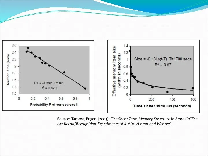 Source: Tarnow, Eugen (2005): The Short Term Memory Structure In State-Of-The