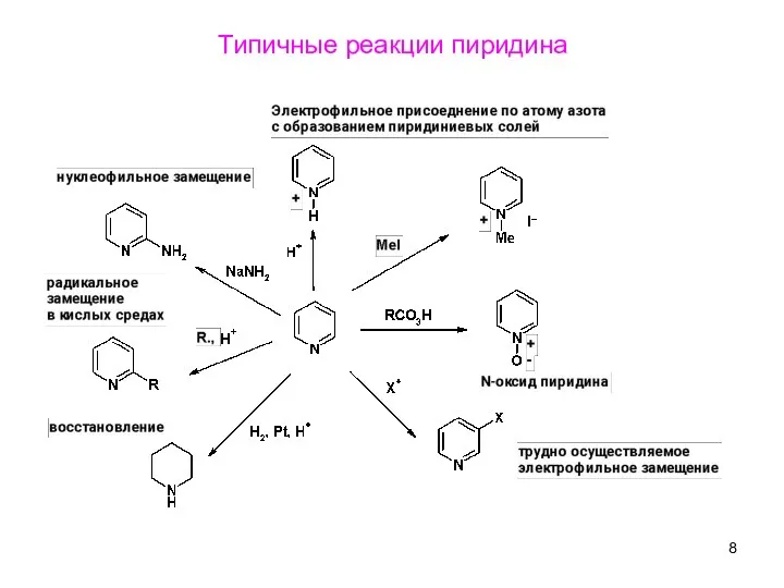10 Типичные реакции пиридина