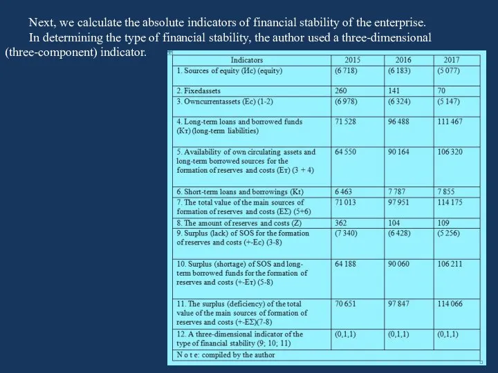 Next, we calculate the absolute indicators of financial stability of the