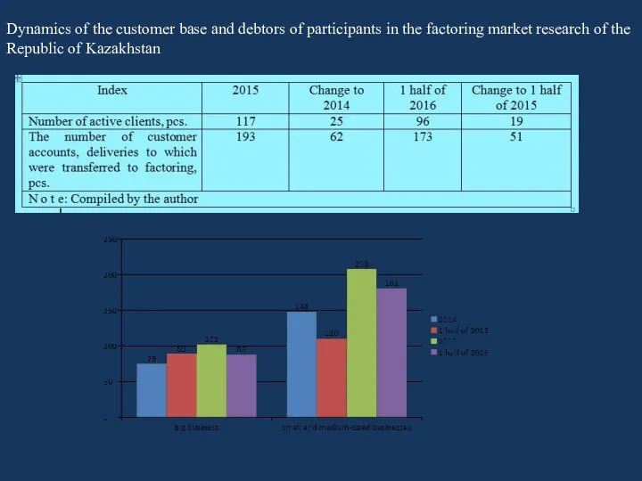 Dynamics of the customer base and debtors of participants in the