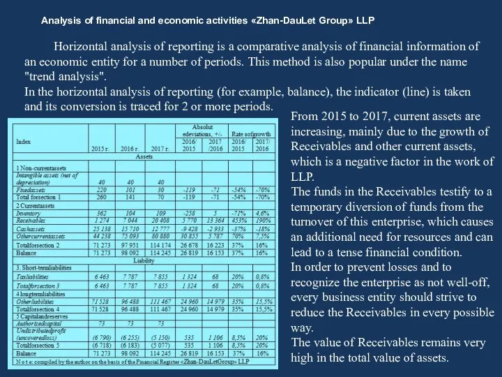 Analysis of financial and economic activities «Zhan-DauLet Group» LLP Horizontal analysis