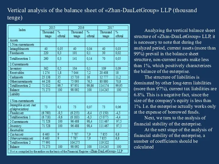 Vertical analysis of the balance sheet of «Zhan-DauLetGroup» LLP (thousand tenge)