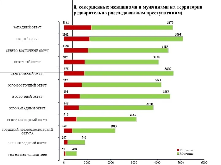 Количество преступлений, совершенных женщинами и мужчинами на территории г. Москвы (по предварительно расследованным преступлениям)