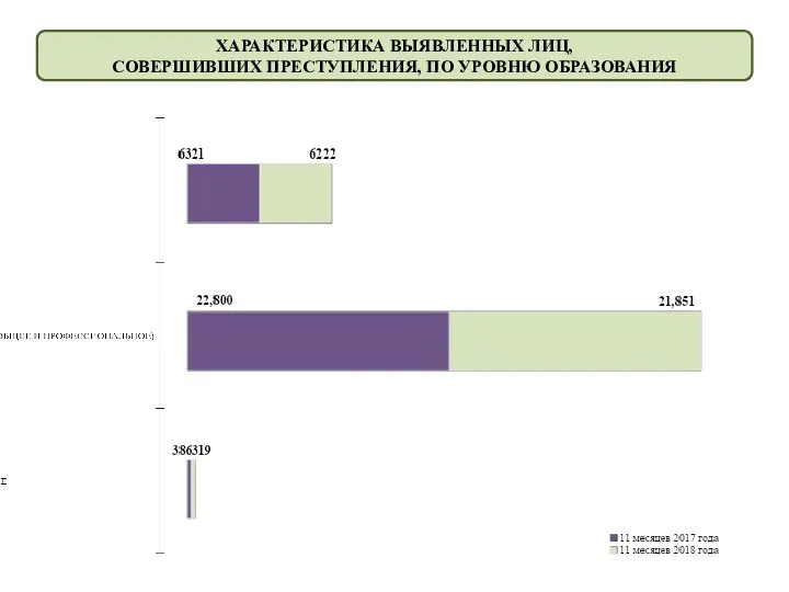 ХАРАКТЕРИСТИКА ВЫЯВЛЕННЫХ ЛИЦ, СОВЕРШИВШИХ ПРЕСТУПЛЕНИЯ, ПО УРОВНЮ ОБРАЗОВАНИЯ