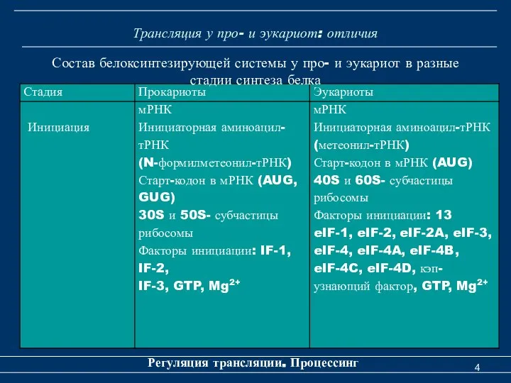 Трансляция у про- и эукариот: отличия Регуляция трансляции. Процессинг Состав белоксинтезирующей