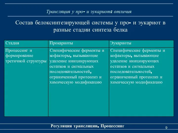 Трансляция у про- и эукариот: отличия Регуляция трансляции. Процессинг Состав белоксинтезирующей