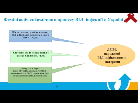 Фемінізація епідемічного процесу ВІЛ–інфекції в Україні Жінки складають майже половину ВІЛ-інфікованих