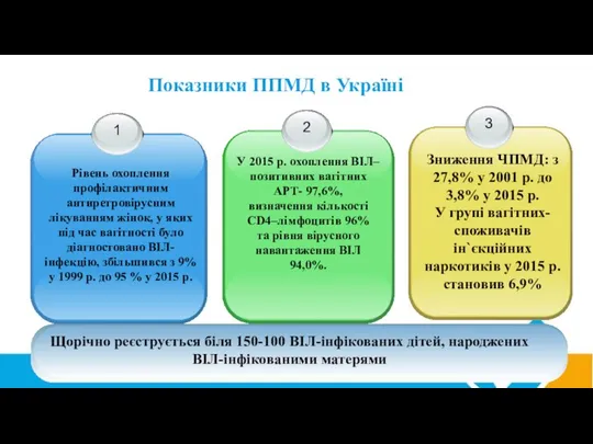 Показники ППМД в Україні Щорічно реєструється біля 150-100 ВІЛ-інфікованих дітей, народжених