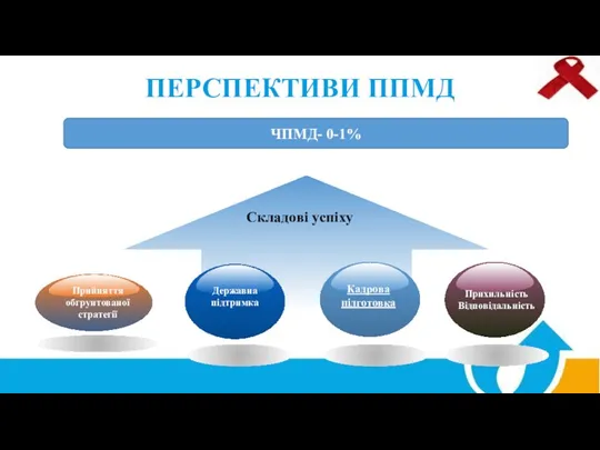 ПЕРСПЕКТИВИ ППМД Складові успіху ЧПМД- 0-1%