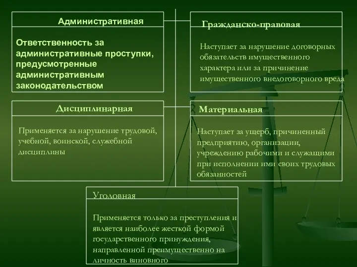 Административная Ответственность за административные проступки, предусмотренные административным законодательством Гражданско-правовая Наступает за