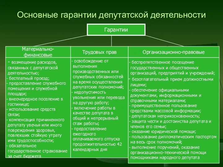 Основные гарантии депутатской деятельности