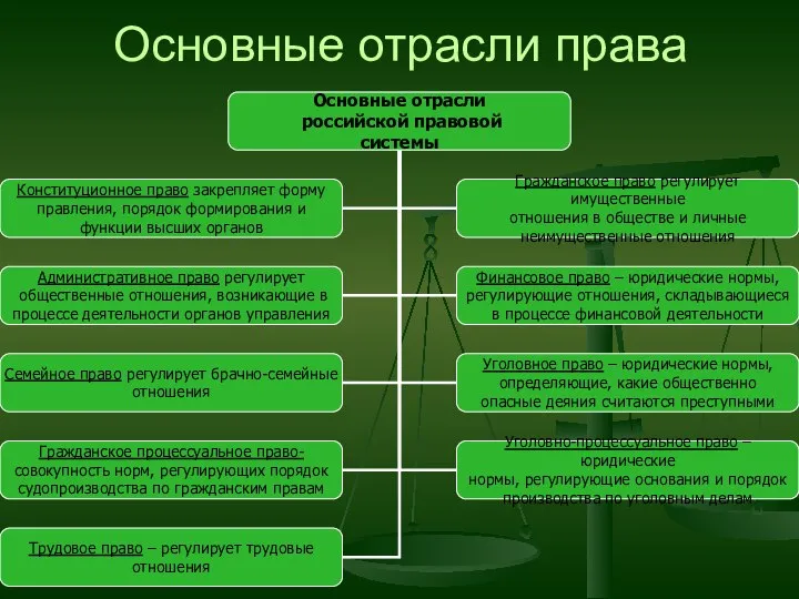 Основные отрасли права