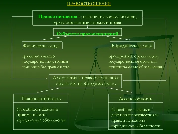 ПРАВООТНОШЕНИЯ Правоотношения - отношения между людьми, урегулированные нормами права Субъекты правоотношений