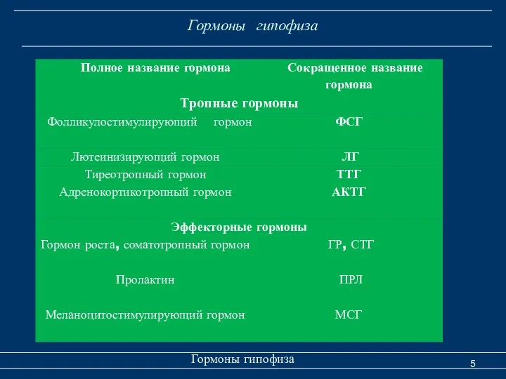 Гормоны гипофиза Гормоны гипофиза