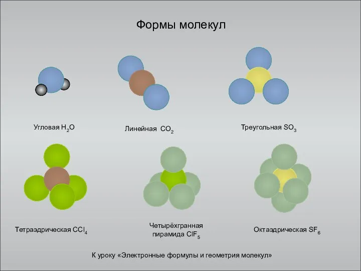 Формы молекул Угловая H2O Линейная CO2 Треугольная SO3 Тетраэдрическая CCl4 Четырёхгранная