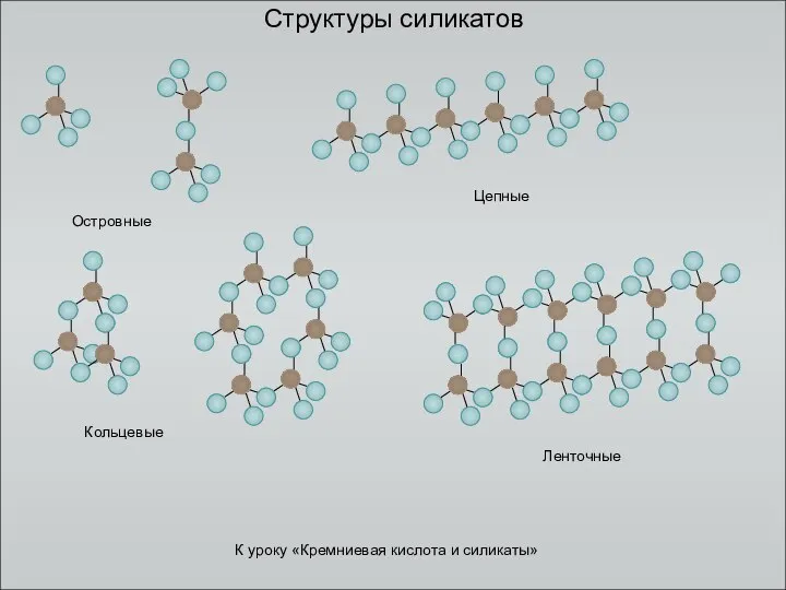 Структуры силикатов Островные Кольцевые Цепные Ленточные К уроку «Кремниевая кислота и силикаты»