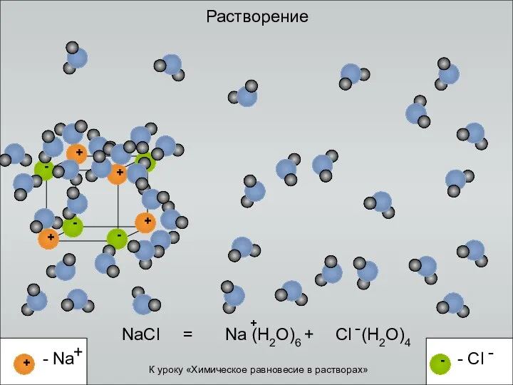 Растворение NaCl = К уроку «Химическое равновесие в растворах»