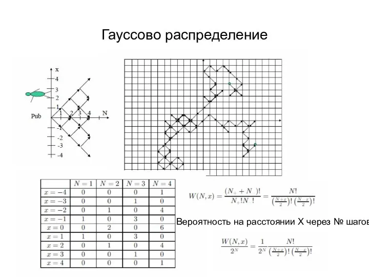 Гауссово распределение Вероятность на расстоянии Х через № шагов