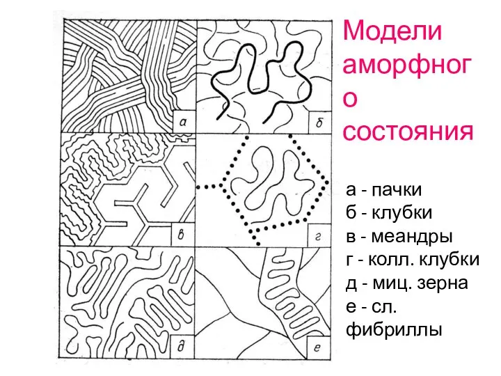 Модели аморфного состояния а - пачки б - клубки в -