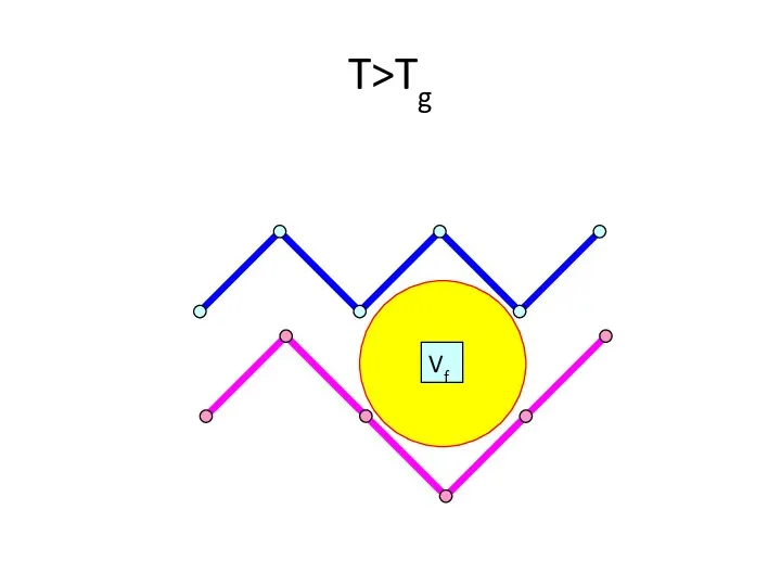 T>Tg Vf