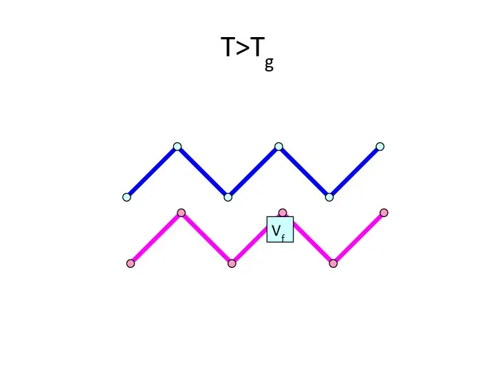 T>Tg Vf