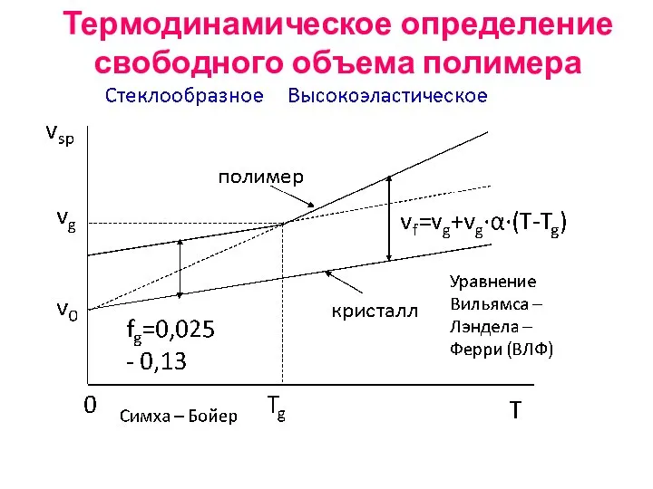 Термодинамическое определение свободного объема полимера