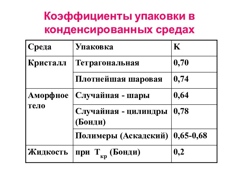 Коэффициенты упаковки в конденсированных средах