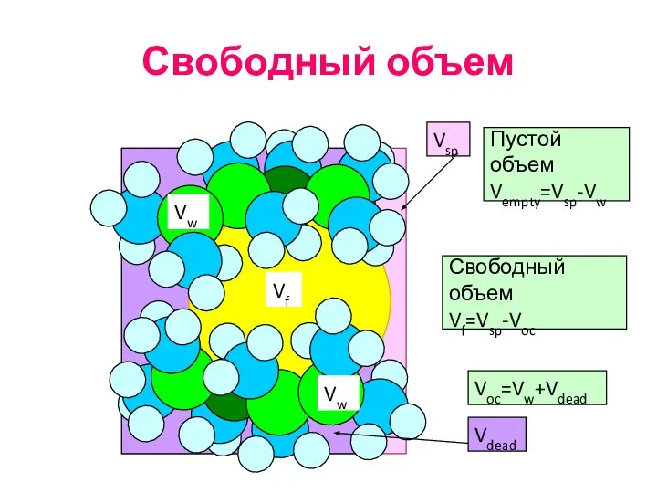 Свободный объем Vw Vf Vw Vsp Пустой объем Vempty=Vsp-Vw Свободный объем Vf=Vsp-Voc Voc=Vw+Vdead Vdead