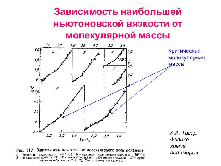 Зависимость наибольшей ньютоновской вязкости от молекулярной массы А.А. Тагер. Физико-химия полимеров Критическая молекулярная масса