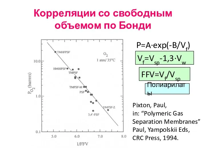 Корреляции со свободным объемом по Бонди P=A·exp(-B/Vf) Vf=Vsp-1,3·Vw Полиарилаты Pixton, Paul,