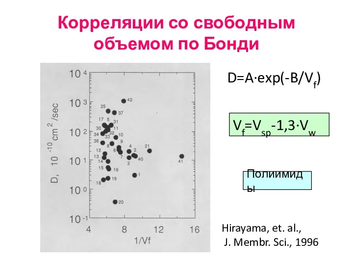 Корреляции со свободным объемом по Бонди D=A·exp(-B/Vf) Vf=Vsp-1,3·Vw Полиимиды Hirayama, et. al., J. Membr. Sci., 1996