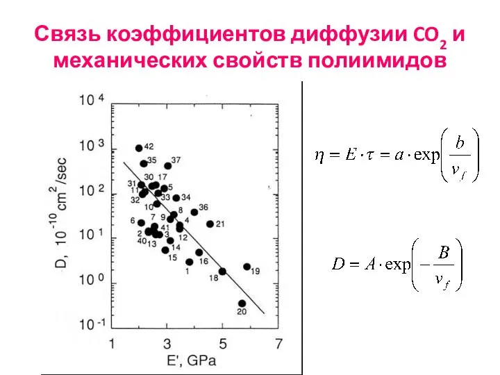 Связь коэффициентов диффузии CO2 и механических свойств полиимидов