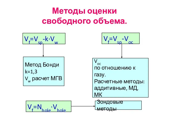 Методы оценки свободного объема. Vf=Vsp-k·Vw Метод Бонди k=1,3 Vw расчет МГВ