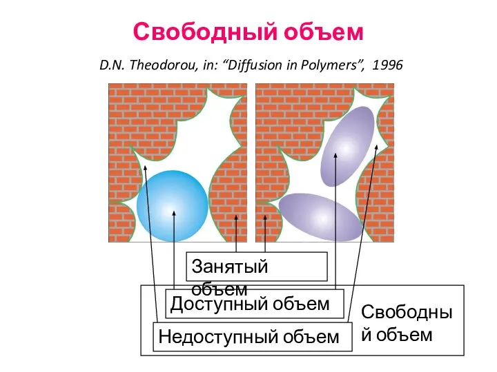 Свободный объем D.N. Theodorou, in: “Diffusion in Polymers”, 1996 Занятый объем