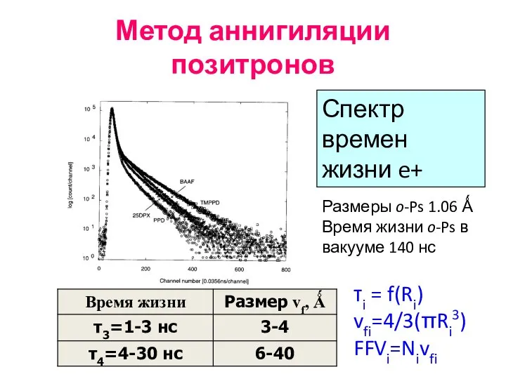 Метод аннигиляции позитронов Спектр времен жизни e+ Размеры o-Ps 1.06 Ǻ