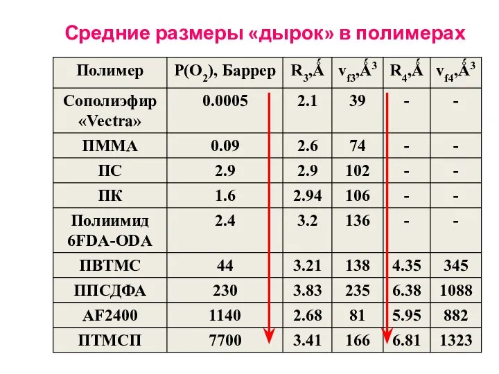 Средние размеры «дырок» в полимерах