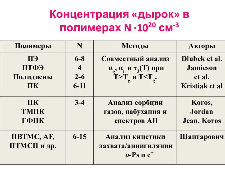 Концентрация «дырок» в полимерах N ·1020 см-3