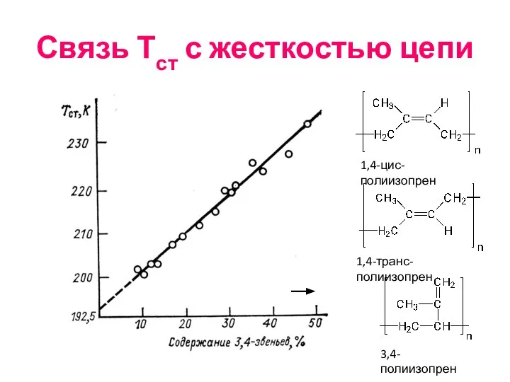 Связь Тст с жесткостью цепи 1,4-цис-полиизопрен 1,4-транс-полиизопрен 3,4-полиизопрен