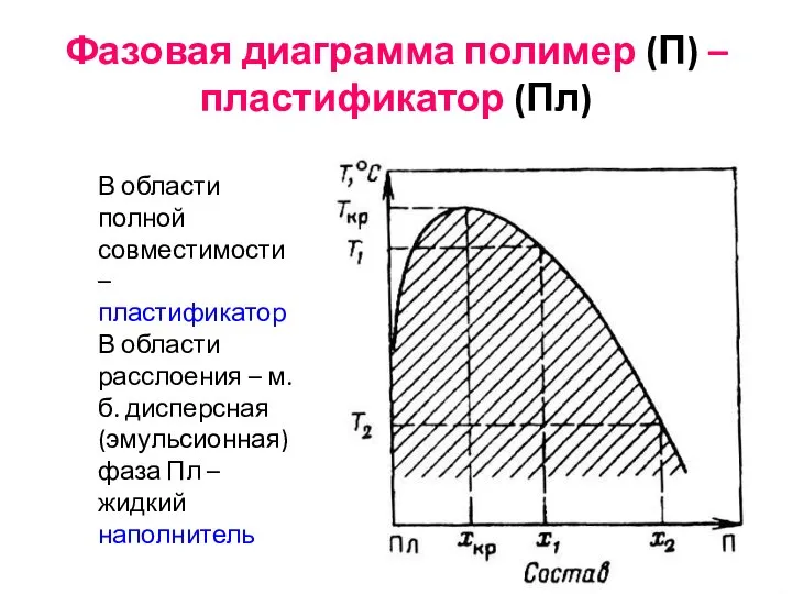 Фазовая диаграмма полимер (П) – пластификатор (Пл) В области полной совместимости