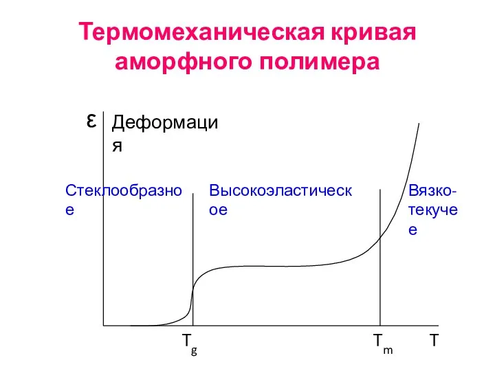 Термомеханическая кривая аморфного полимера Tg Tm T ε Стеклообразное Высокоэластическое Вязко- текучее Деформация