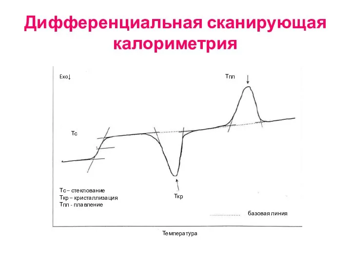 Дифференциальная сканирующая калориметрия Exo↓ Тс – стеклование Ткр – кристаллизация Тпл