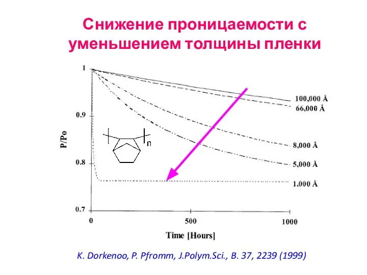 Снижение проницаемости с уменьшением толщины пленки K. Dorkenoo, P. Pfromm, J.Polym.Sci., B. 37, 2239 (1999)