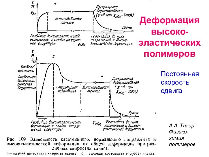 А.А. Тагер. Физико-химия полимеров Деформация высоко-эластических полимеров Постоянная скорость сдвига